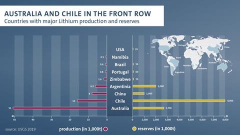 Lithium-ion reserves