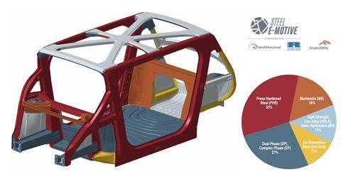 ArcelorMittal-Steel e-Motive project mass targets