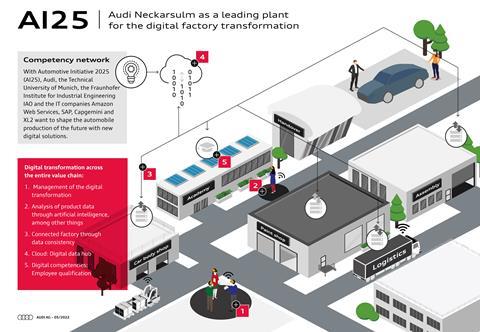 Audi_Automotive Initiative 2025