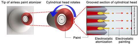 Toyota paintshop atomiser section