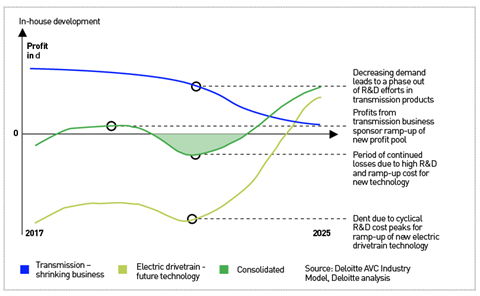 Transmission Deloitte stats ATS 2020