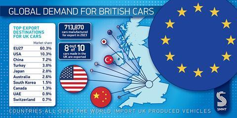 The EU represents the central export market for the UK, with Turkey, Japan and Australian markets opening up