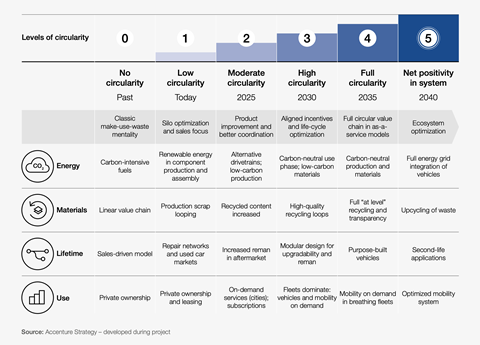 Levels of circularity