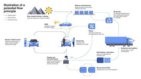 Battery circular value chain