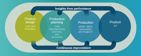 Siemens Digital Twin